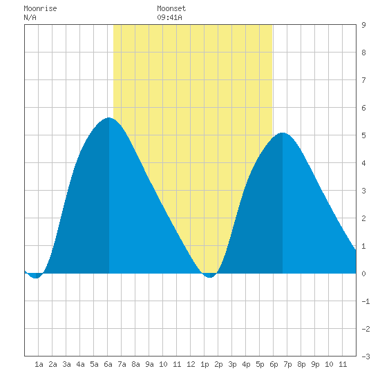 Pennsauken Creek tide chart for Thursday, March 4, 2021