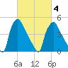 Pennsauken Creek tide chart for Thursday, March 4, 2021