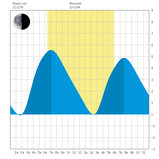 Pennsauken Creek tide chart for Friday, March 5, 2021