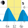 Pennsauken Creek tide chart for Friday, March 5, 2021