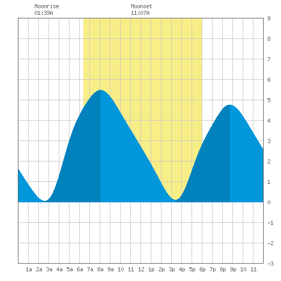 Pennsauken Creek tide chart for Saturday, March 6, 2021