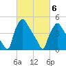 Pennsauken Creek tide chart for Saturday, March 6, 2021
