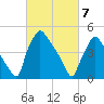 Pennsauken Creek tide chart for Sunday, March 7, 2021
