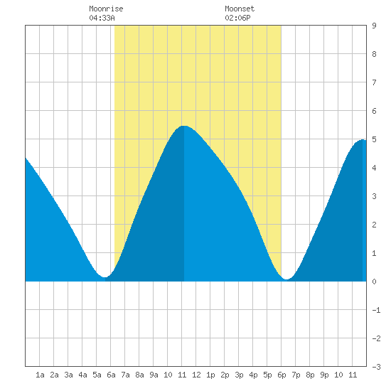 Pennsauken Creek tide chart for Tuesday, March 9, 2021