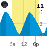Pennsauken Creek tide chart for Sunday, April 11, 2021