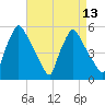 Pennsauken Creek tide chart for Tuesday, April 13, 2021
