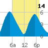 Pennsauken Creek tide chart for Wednesday, April 14, 2021