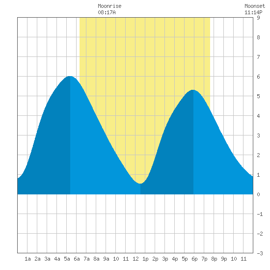 Pennsauken Creek tide chart for Thursday, April 15, 2021