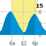 Pennsauken Creek tide chart for Thursday, April 15, 2021