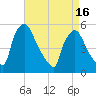 Pennsauken Creek tide chart for Friday, April 16, 2021