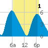 Pennsauken Creek tide chart for Thursday, April 1, 2021