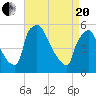 Pennsauken Creek tide chart for Tuesday, April 20, 2021