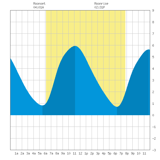Pennsauken Creek tide chart for Thursday, April 22, 2021