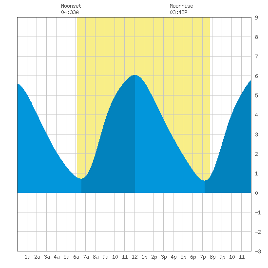 Pennsauken Creek tide chart for Friday, April 23, 2021