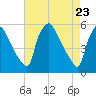 Pennsauken Creek tide chart for Friday, April 23, 2021