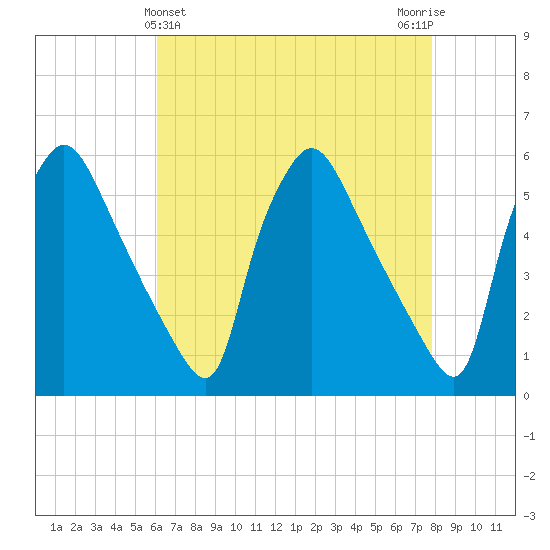 Pennsauken Creek tide chart for Sunday, April 25, 2021