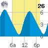 Pennsauken Creek tide chart for Monday, April 26, 2021