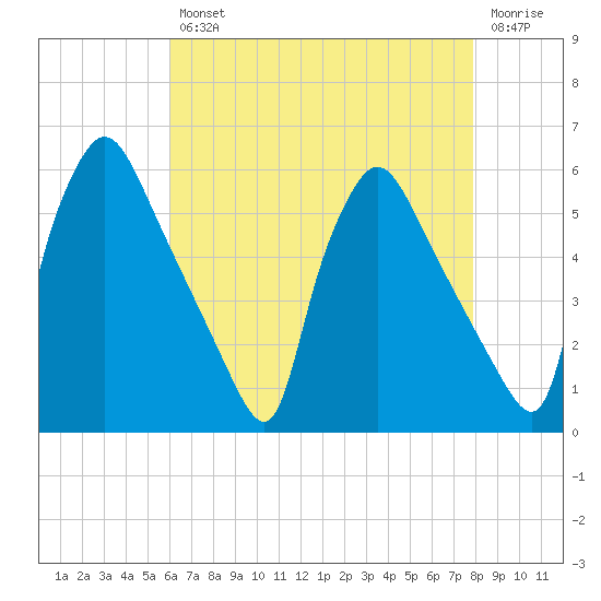 Pennsauken Creek tide chart for Tuesday, April 27, 2021