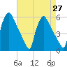 Pennsauken Creek tide chart for Tuesday, April 27, 2021