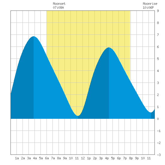 Pennsauken Creek tide chart for Wednesday, April 28, 2021