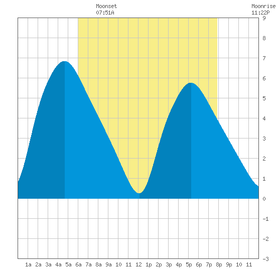 Pennsauken Creek tide chart for Thursday, April 29, 2021