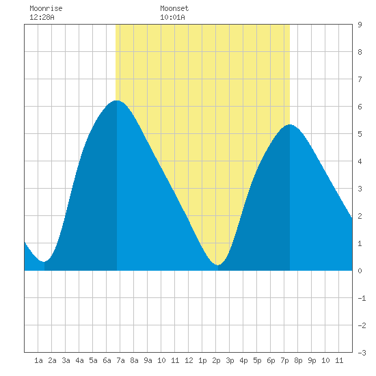 Pennsauken Creek tide chart for Friday, April 2, 2021