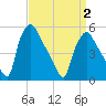 Pennsauken Creek tide chart for Friday, April 2, 2021