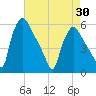Pennsauken Creek tide chart for Friday, April 30, 2021