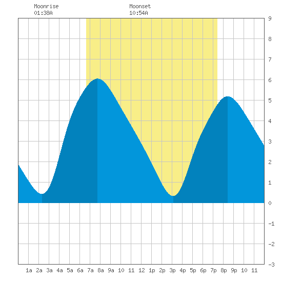 Pennsauken Creek tide chart for Saturday, April 3, 2021