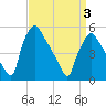 Pennsauken Creek tide chart for Saturday, April 3, 2021