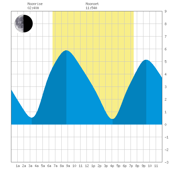 Pennsauken Creek tide chart for Sunday, April 4, 2021