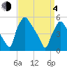 Pennsauken Creek tide chart for Sunday, April 4, 2021