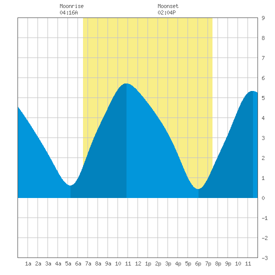 Pennsauken Creek tide chart for Tuesday, April 6, 2021