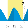 Pennsauken Creek tide chart for Wednesday, April 7, 2021