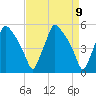 Pennsauken Creek tide chart for Friday, April 9, 2021