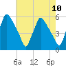 Pennsauken Creek tide chart for Monday, May 10, 2021