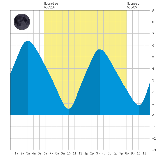 Pennsauken Creek tide chart for Tuesday, May 11, 2021