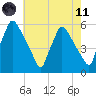Pennsauken Creek tide chart for Tuesday, May 11, 2021