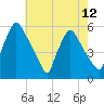 Pennsauken Creek tide chart for Wednesday, May 12, 2021