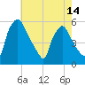 Pennsauken Creek tide chart for Friday, May 14, 2021