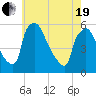 Pennsauken Creek tide chart for Wednesday, May 19, 2021