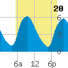 Pennsauken Creek tide chart for Thursday, May 20, 2021