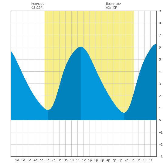 Pennsauken Creek tide chart for Saturday, May 22, 2021