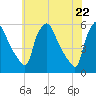 Pennsauken Creek tide chart for Saturday, May 22, 2021