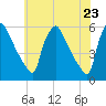 Pennsauken Creek tide chart for Sunday, May 23, 2021