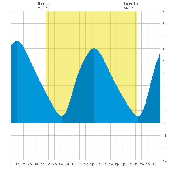 Pennsauken Creek tide chart for Monday, May 24, 2021