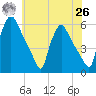 Pennsauken Creek tide chart for Wednesday, May 26, 2021