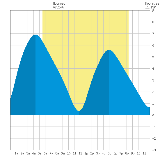 Pennsauken Creek tide chart for Friday, May 28, 2021