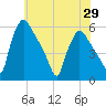 Pennsauken Creek tide chart for Saturday, May 29, 2021