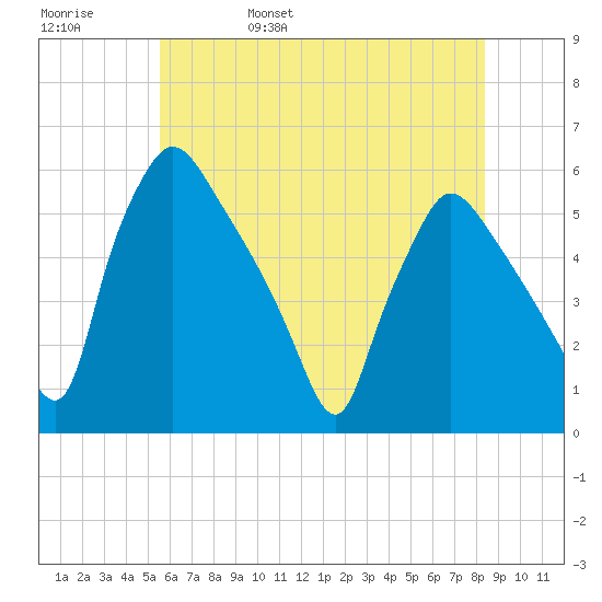 Pennsauken Creek tide chart for Sunday, May 30, 2021
